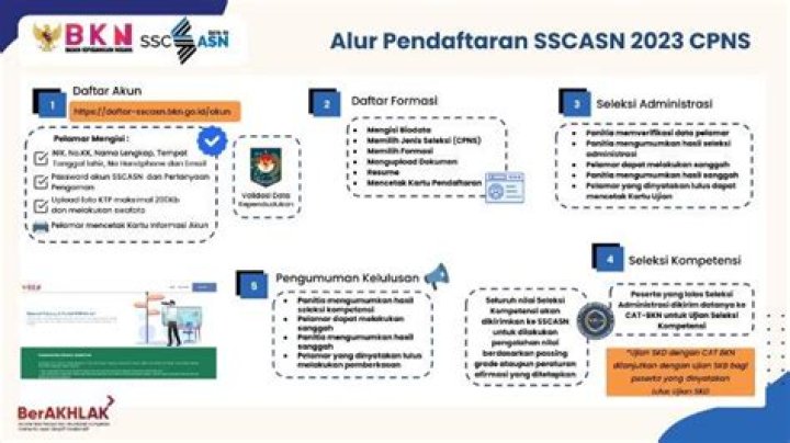 CPNS 2023 Bakal Dibuka: Simak Jadwal, Syarat, dan Formasinya