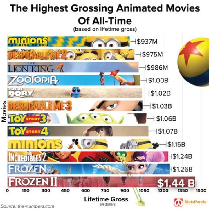 Highest Grossing Pixar Films