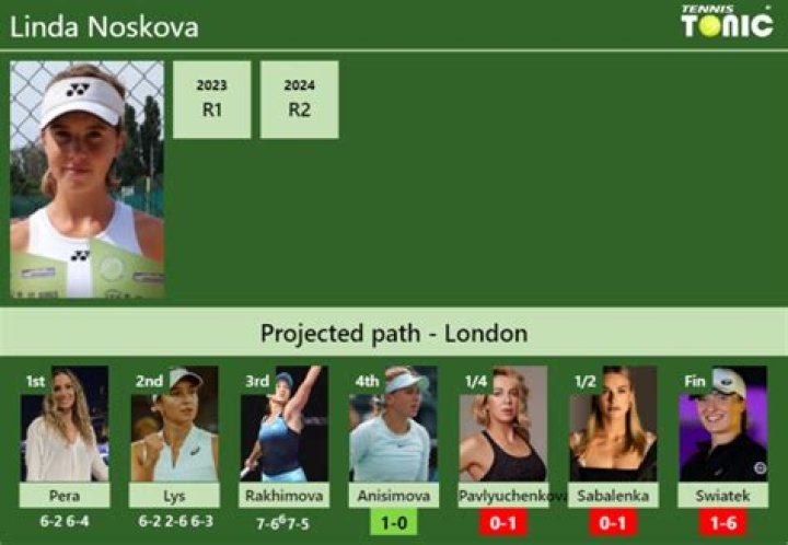 Linda Noskova Parents, Family & Personal Life Insight