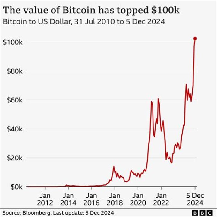 The value of Bitcoin crossed 50000 dollars