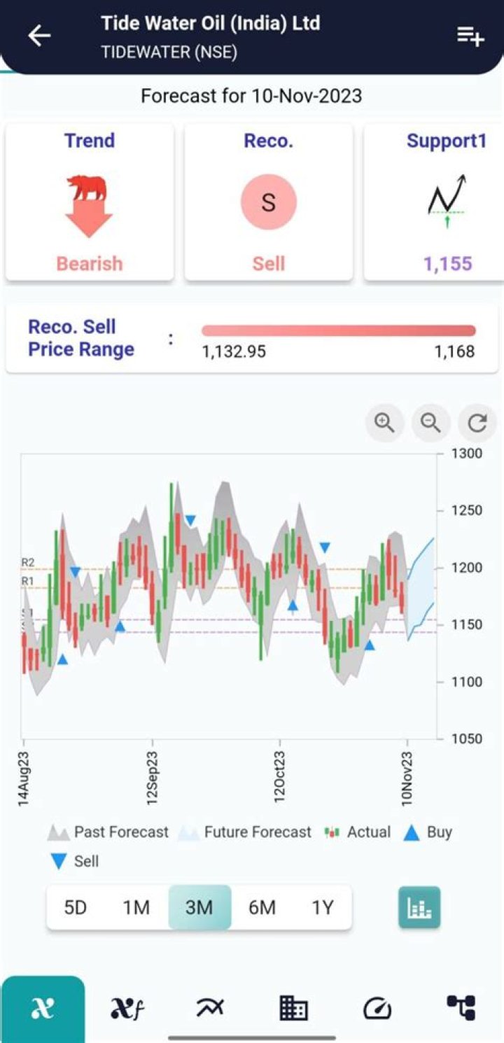 Tide Water Oil Co. (India) (TIDEWATER) Stock Price History